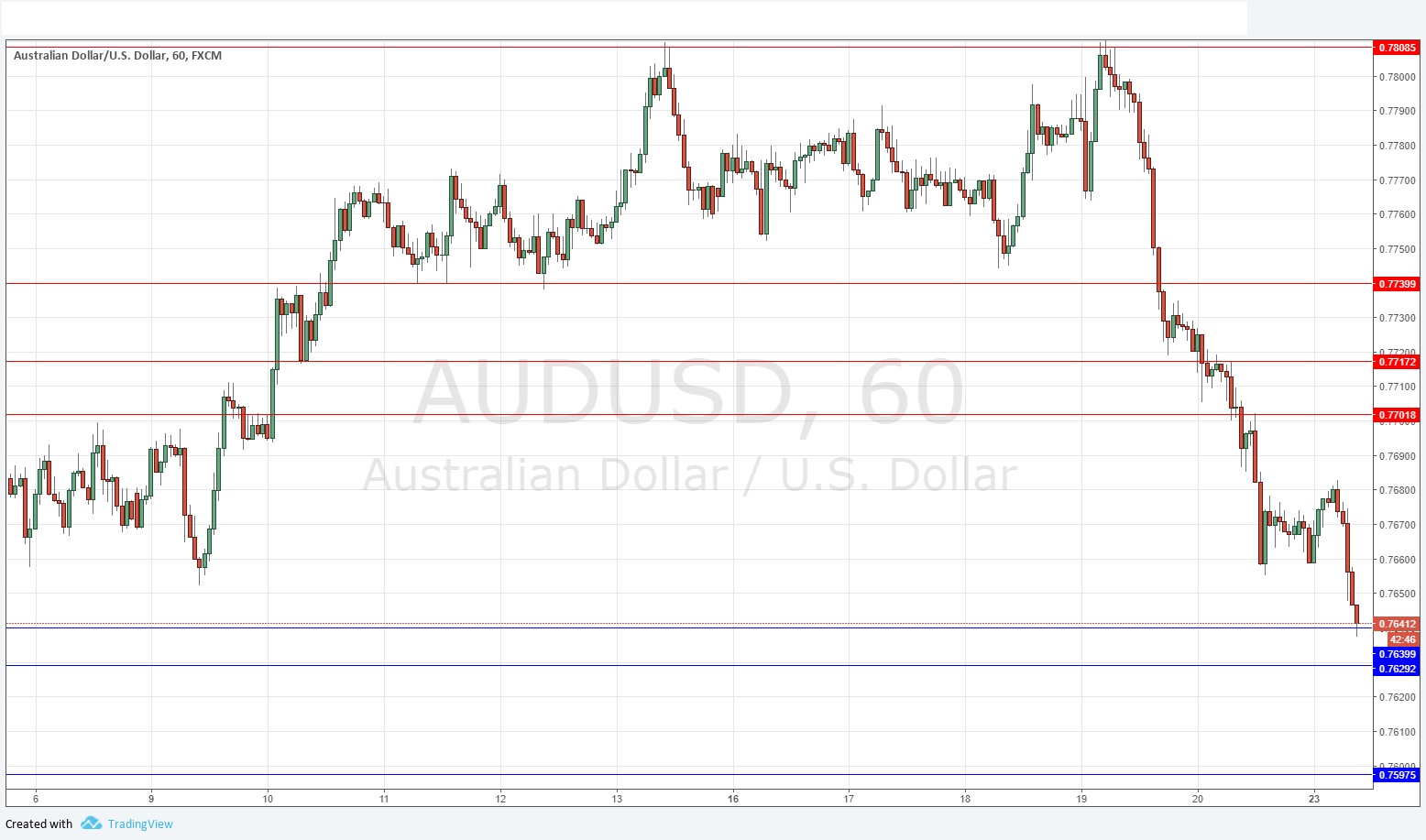 Segnali Forex AUD/USD Segnali Forex AUD/USD