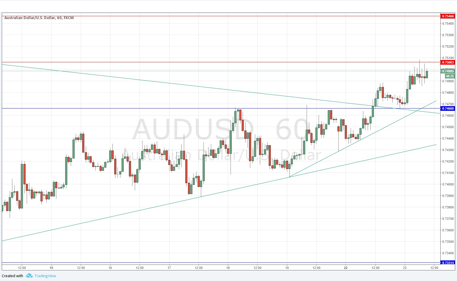 AUDUSD AUDUSD