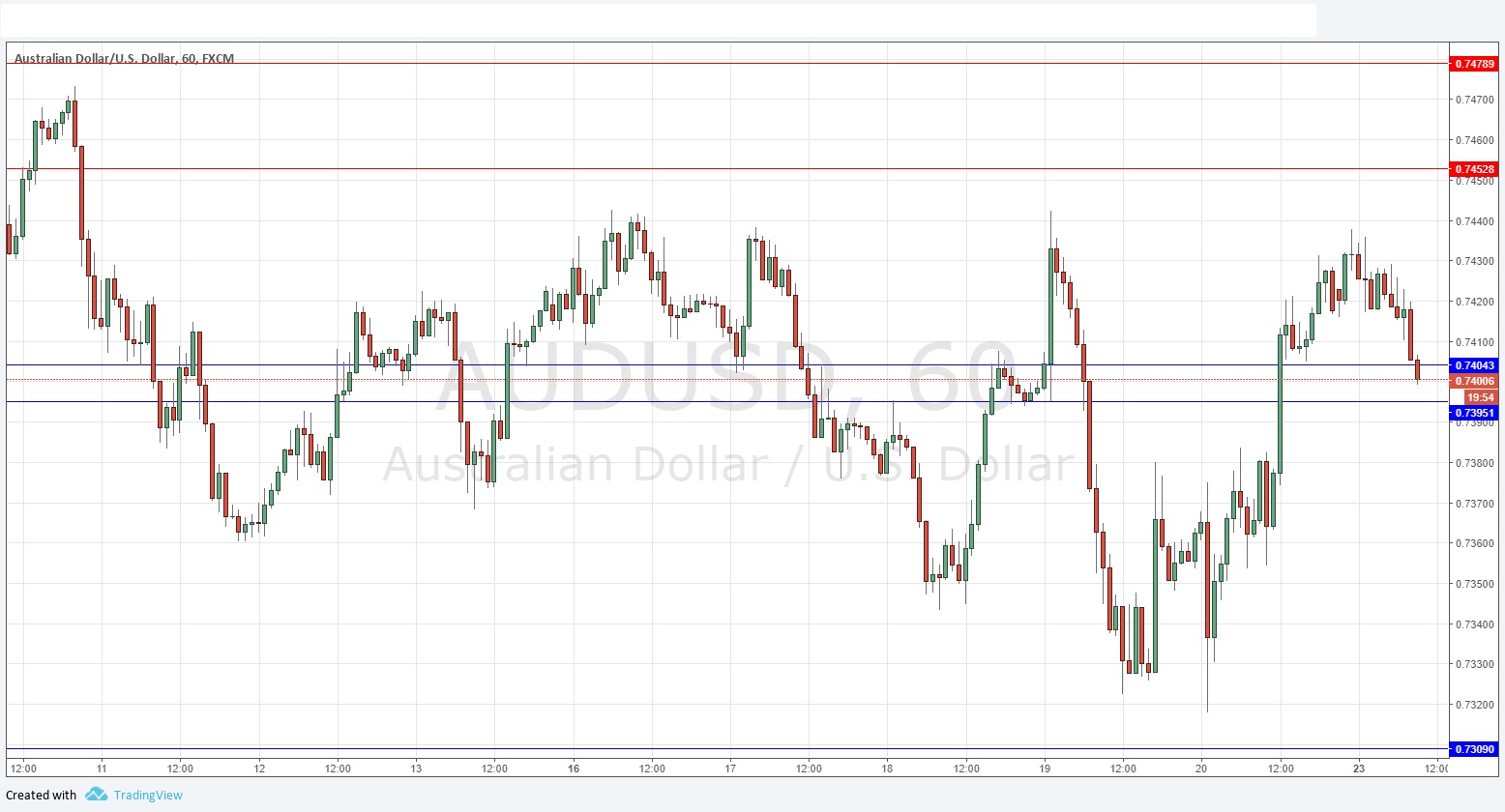 AUDUSD AUDUSD