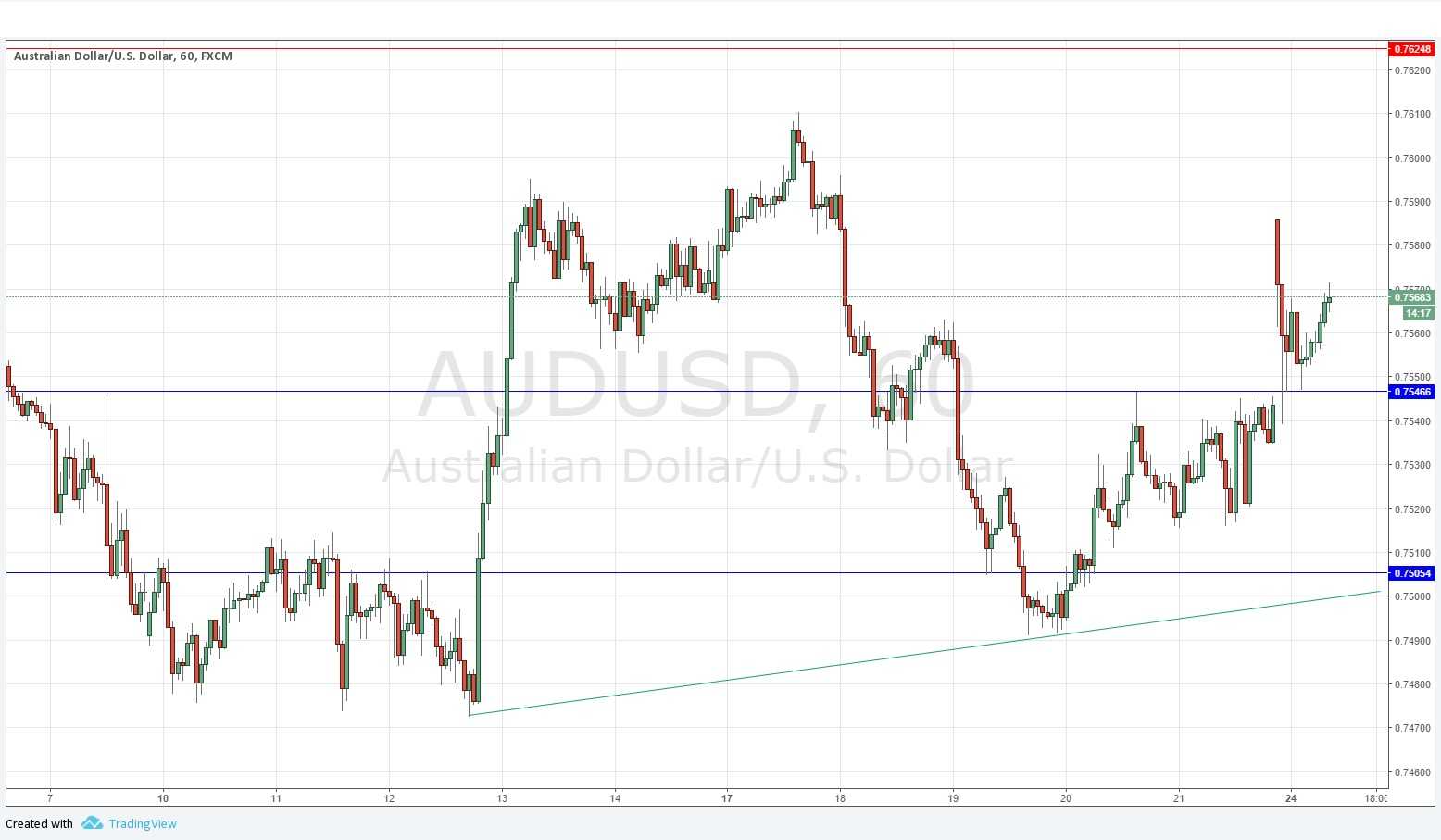 AUDUSD AUDUSd