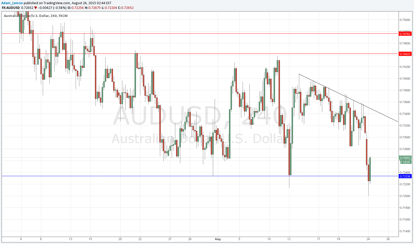 AUDUSD signal AUDUSD Signal