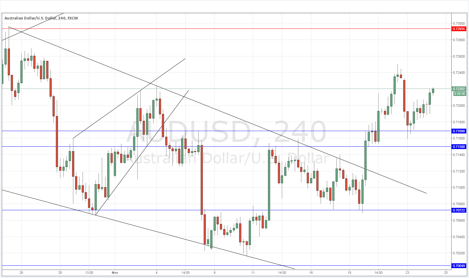 Segnali AUD/USD Segnali AUD/USD