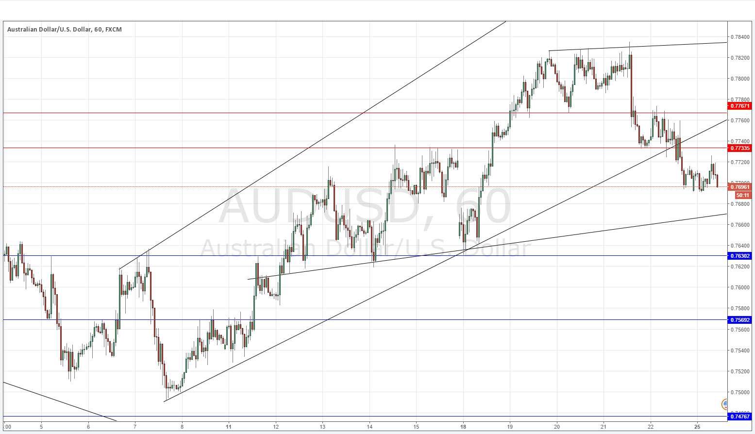 تحليل زوج الدولار الأسترالي/الدولار الأمريكي تحليل زوج الدولار الأسترالي/الدولار الأمريكي