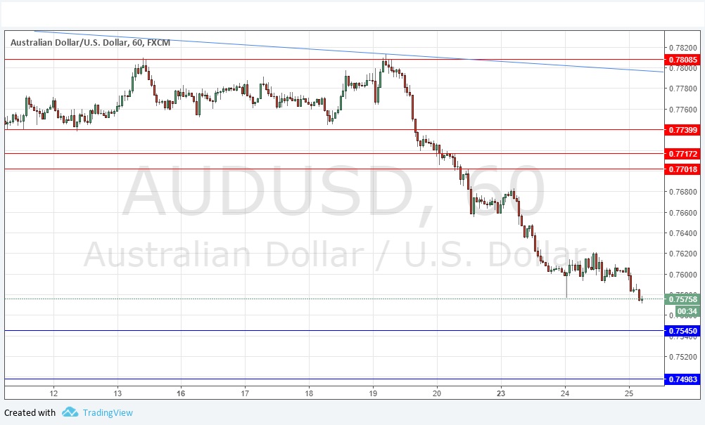 Segnali Forex AUD/USD Segnali Forex AUD/USD