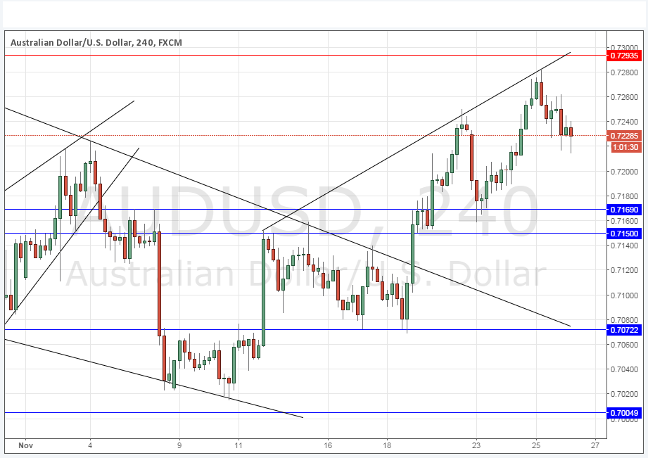 Segnali AUD/USD Segnali AUD/USD