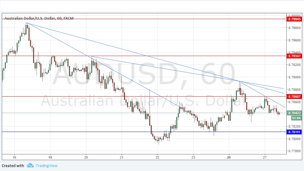 Segnali Forex AUD/USD