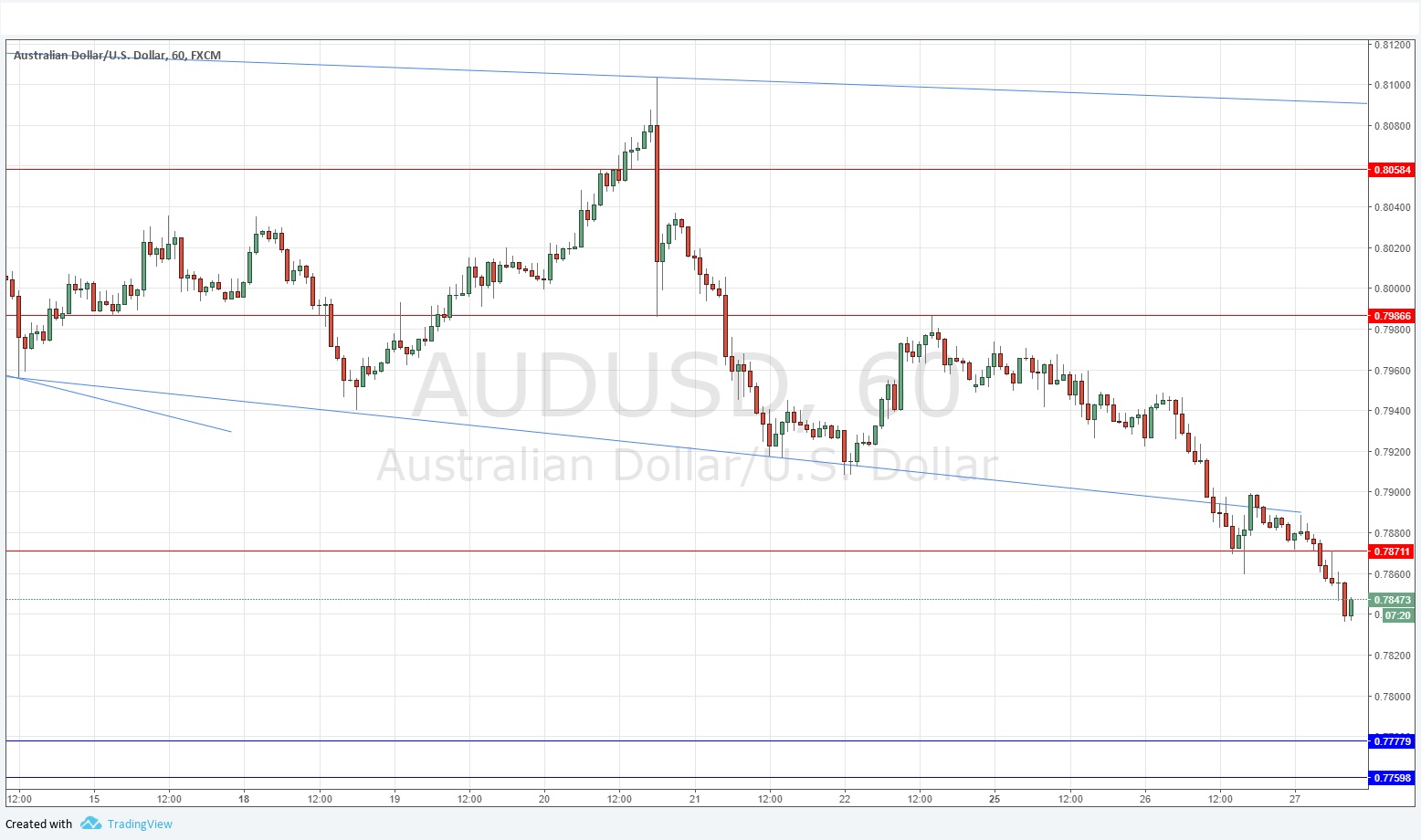 AUD/USD AUD/USD