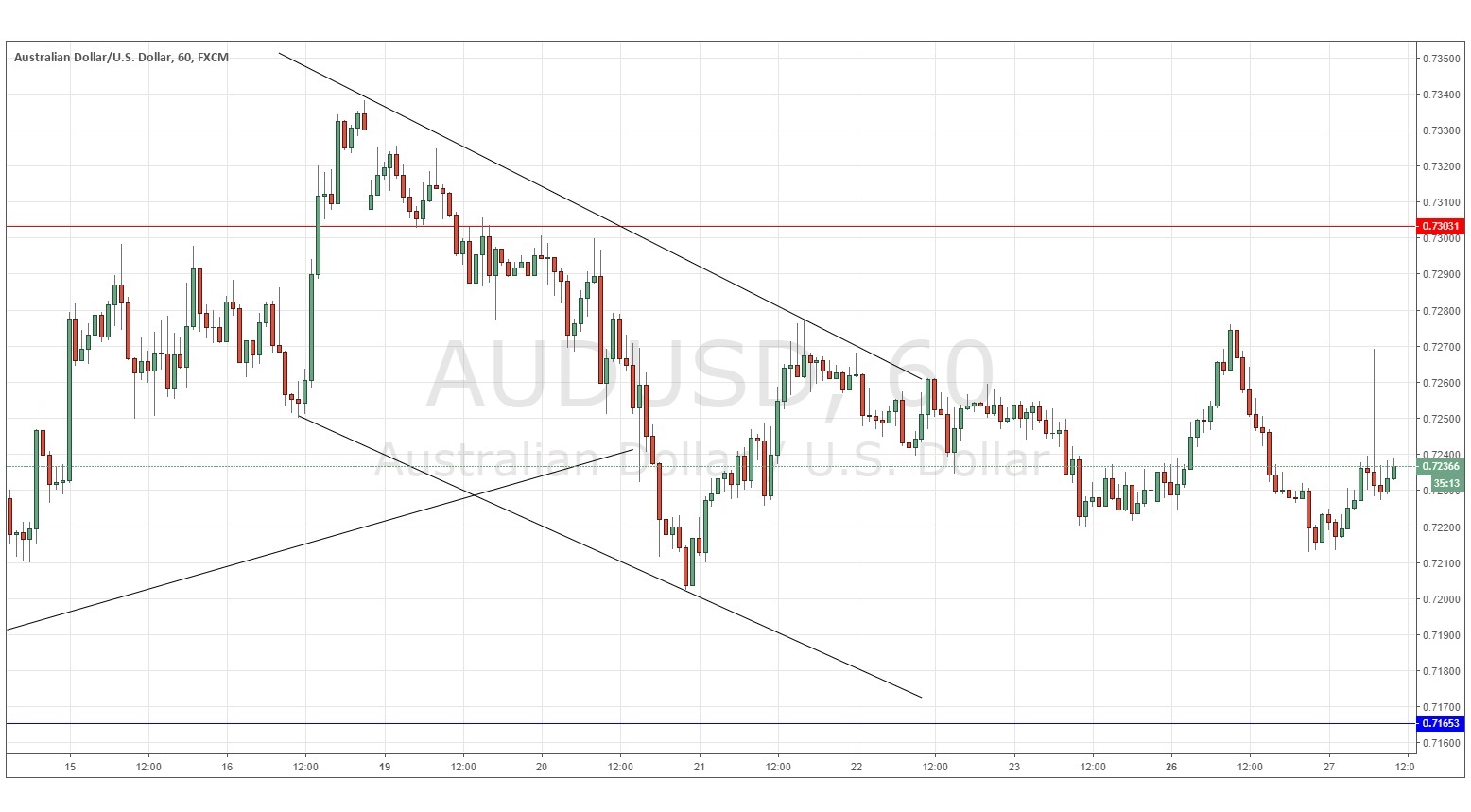 AUD/USD