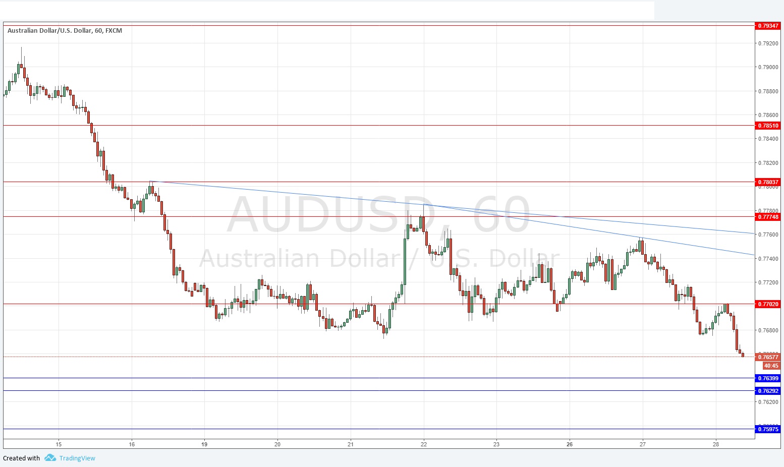 Segnali Forex AUD/USD Segnali Forex AUD/USD