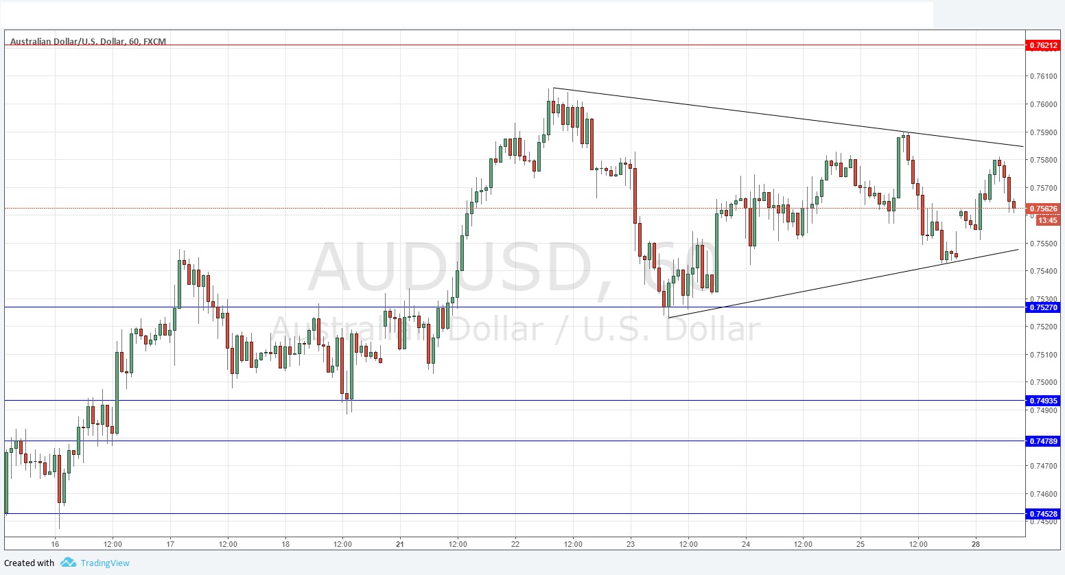 Segnali Forex AUD/USD