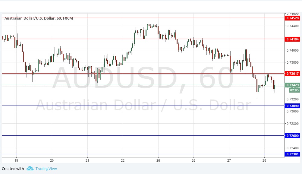 Previsioni AUD/USD Previsioni AUD/USD