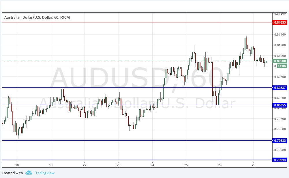 Segnali Forex AUD/USD