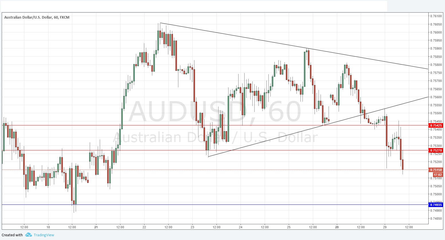 Previsioni AUD/USD Previsioni AUD/USD