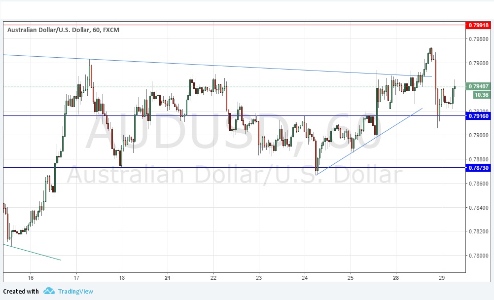 AUDUSD