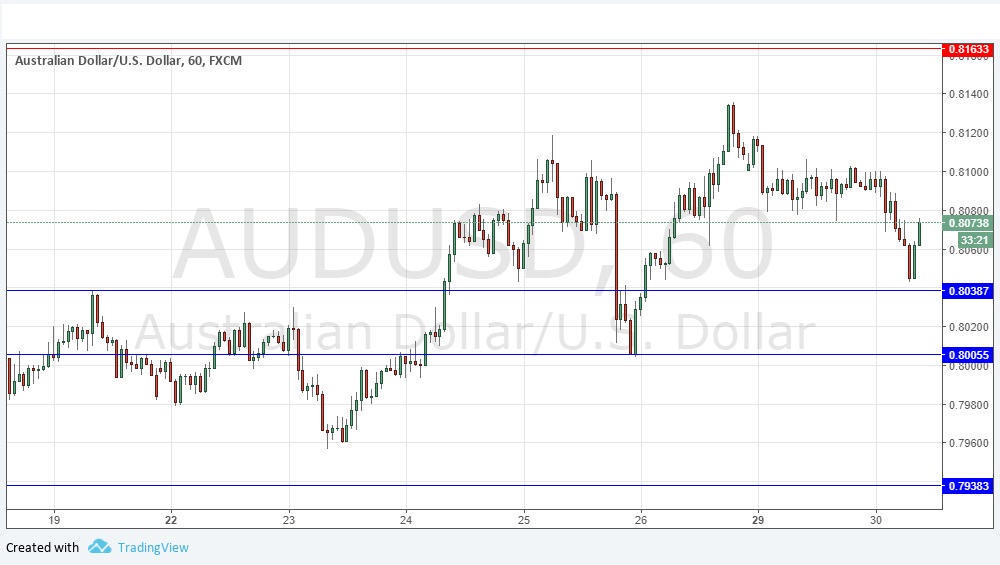 Segnali Forex AUD/USD