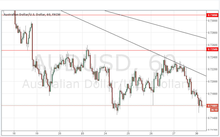 Segnali AUD/USD Segnali AUD/USD