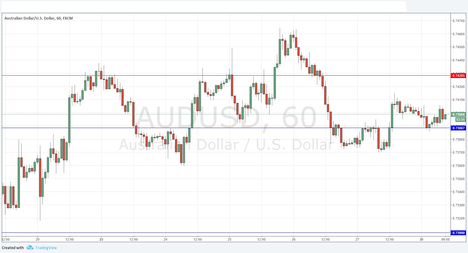 AUDUSD AUDUSD
