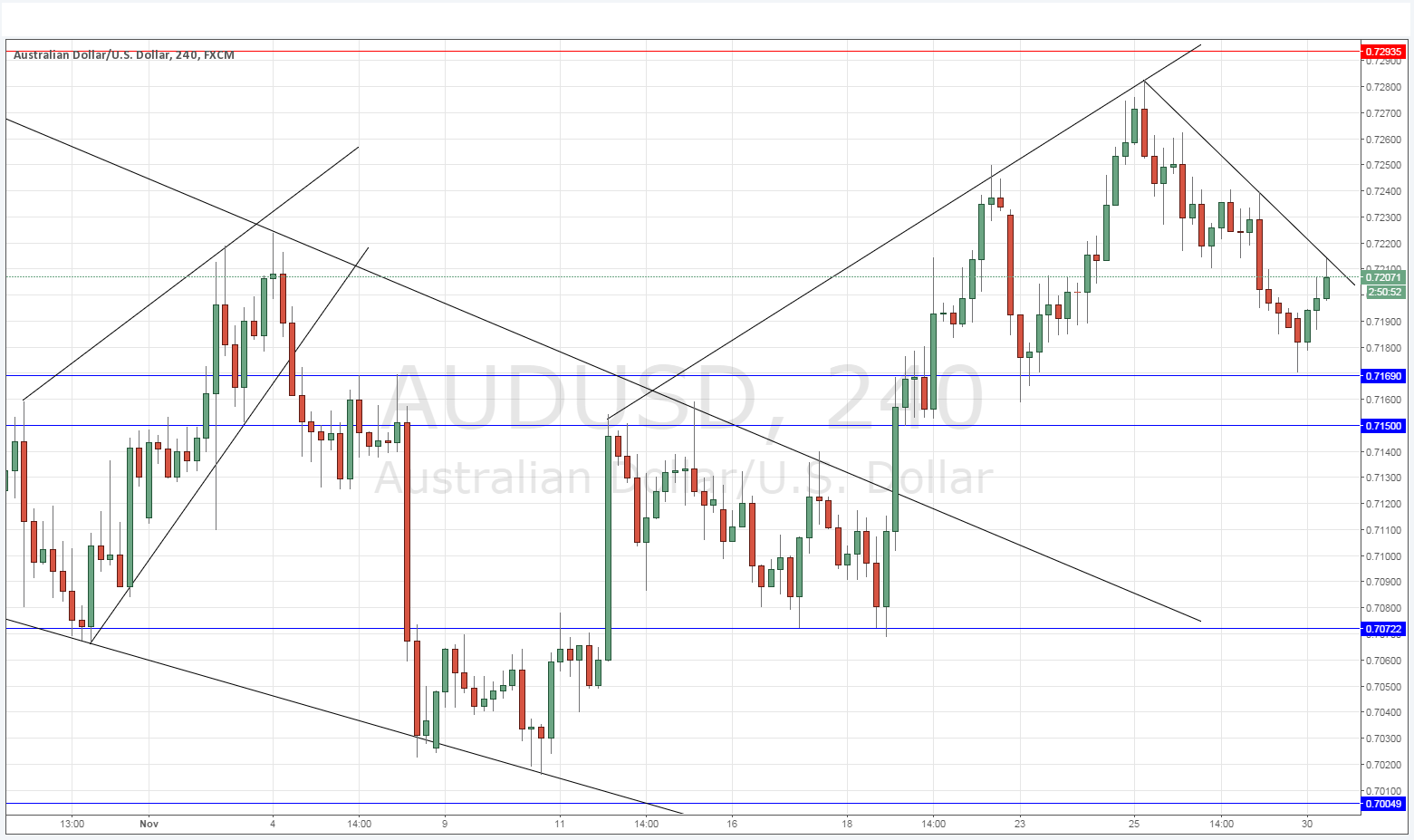 Segnali AUD/USD Segnali AUD/USD