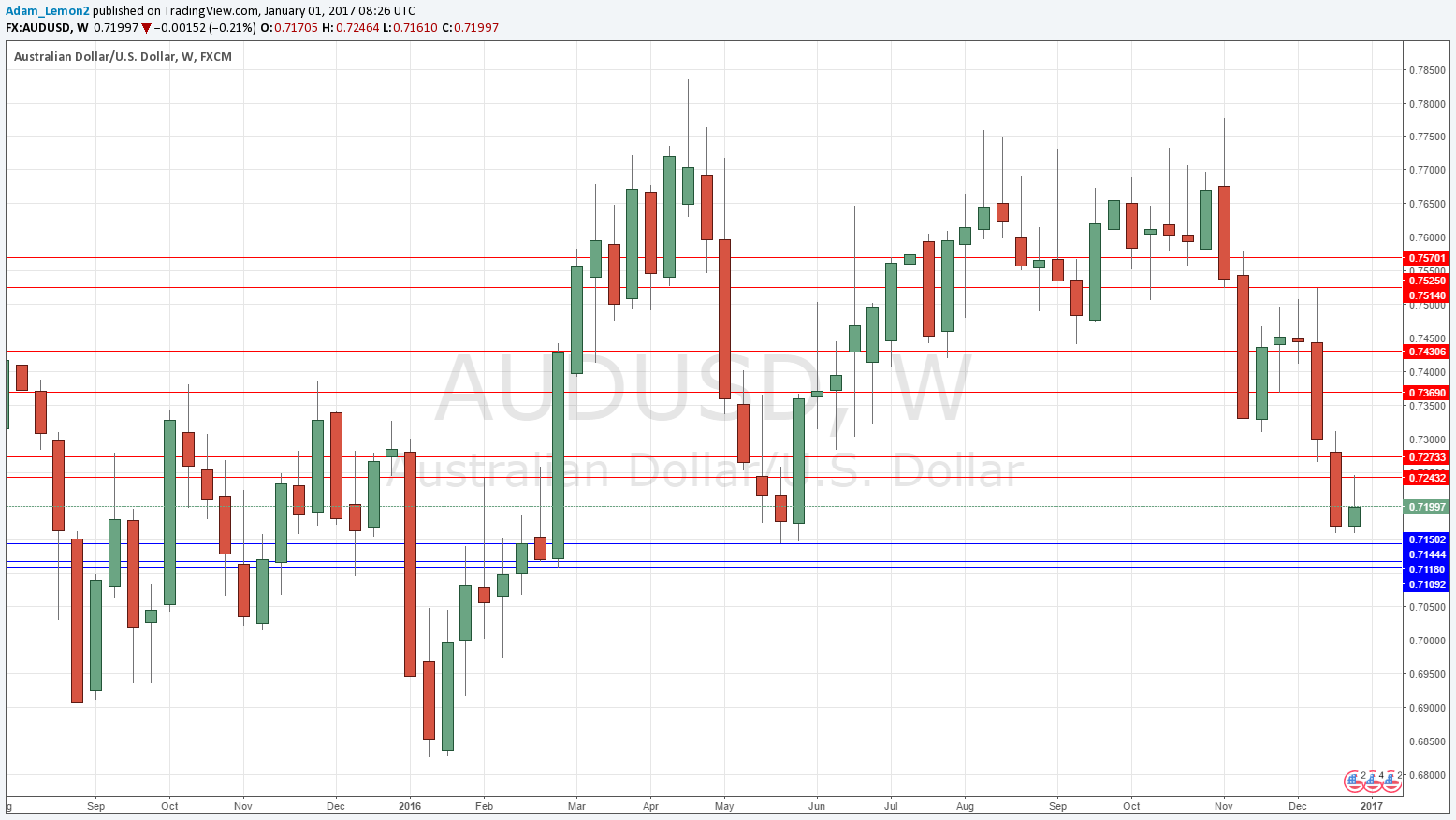 AUDUSD AUDUSD