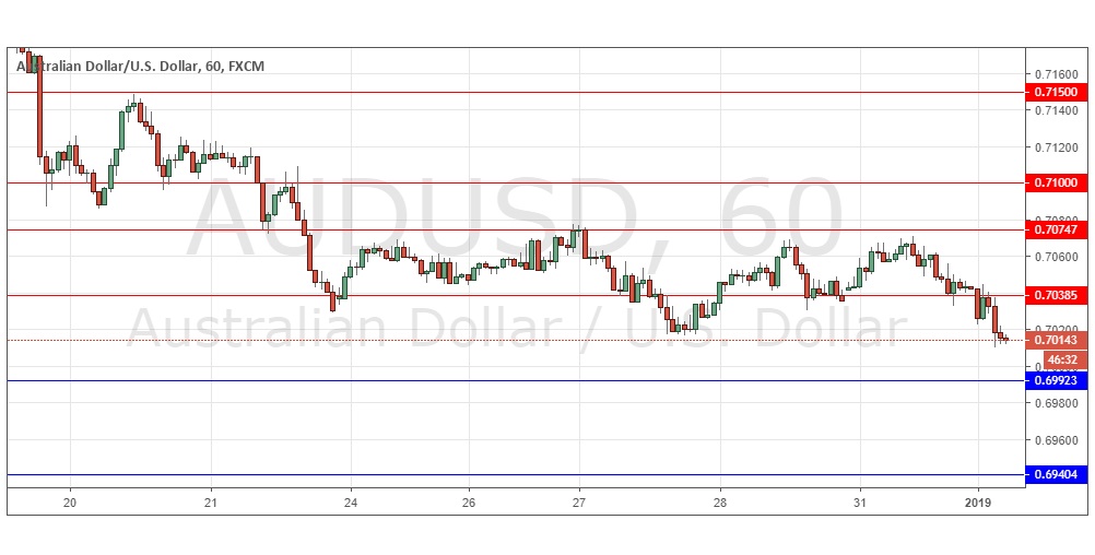 AUD/USD