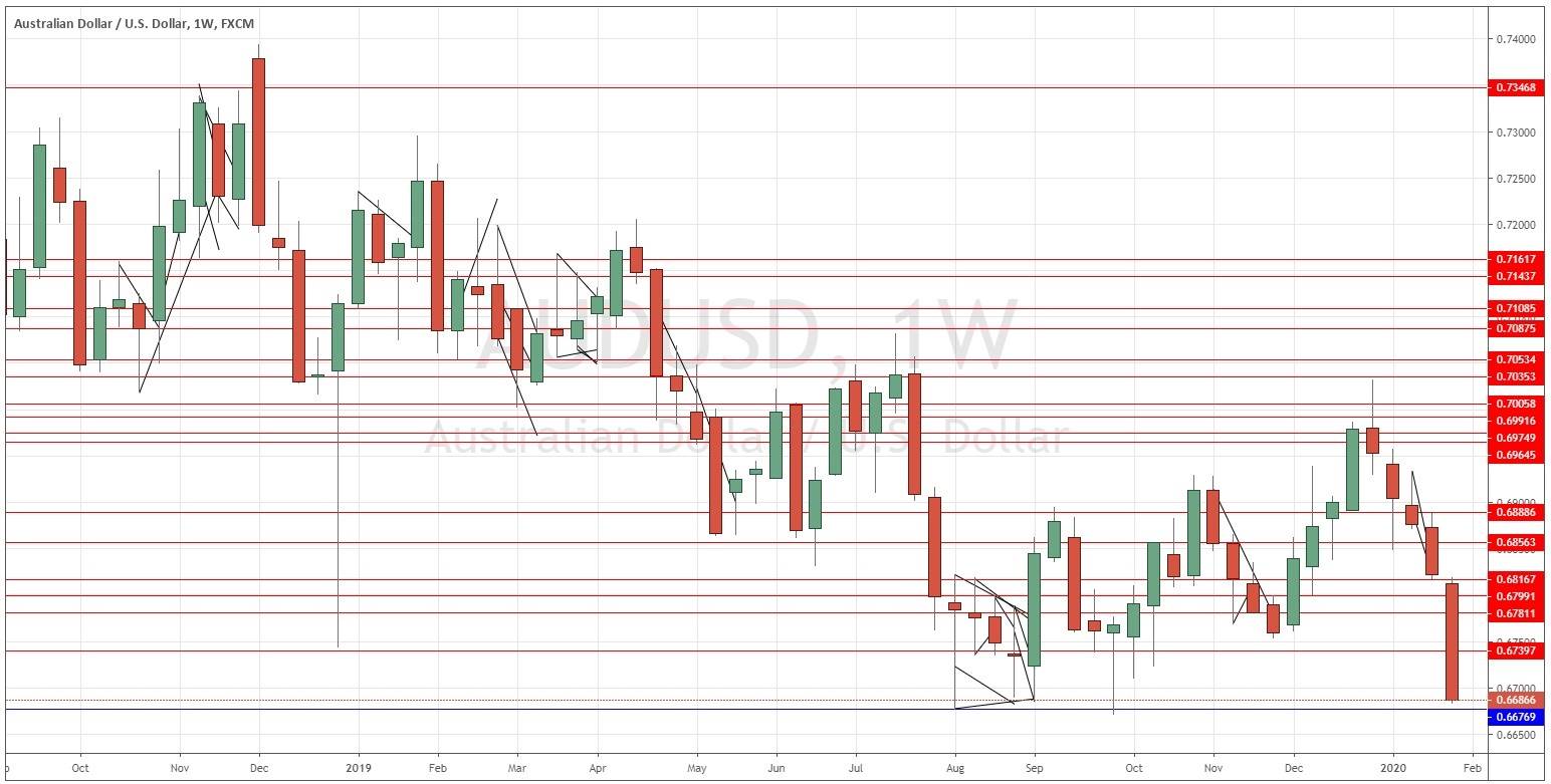 Gráfico semanal AUD/USD Gráfico semanal AUD/USD