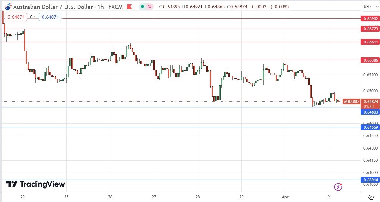الرسم البياني اليومي لزوج الدولار الأسترالي/الدولار الأمريكي