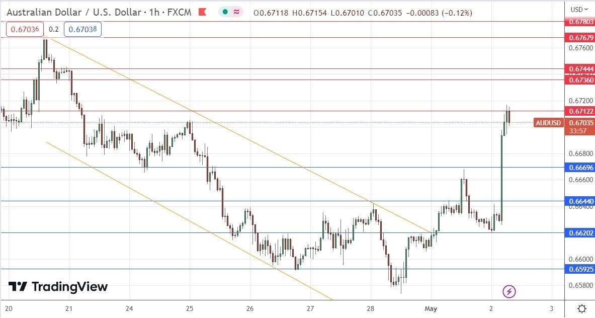 الرسم البياني اليومي لزوج الدولار الأسترالي/الدولار الأمريكي