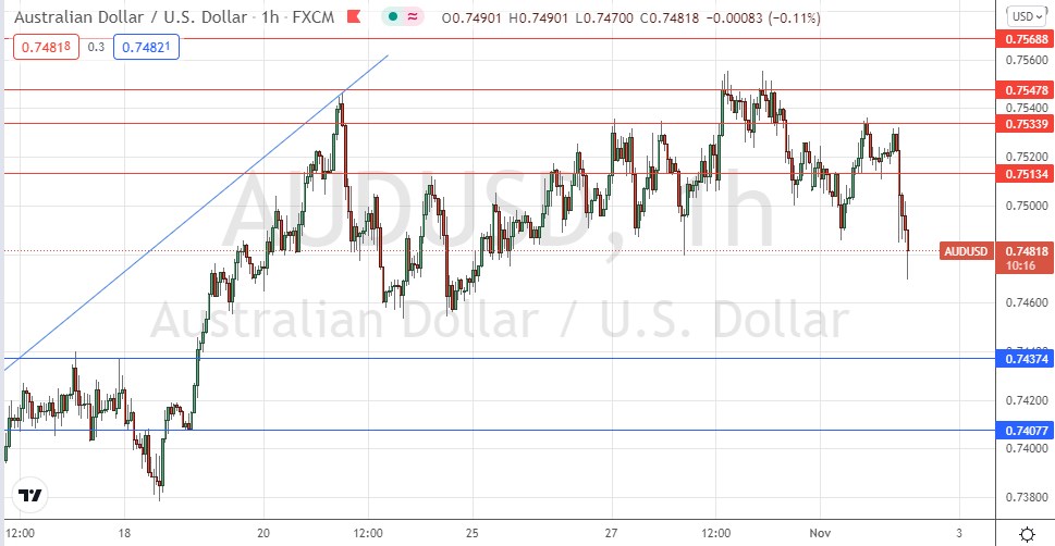 Señal Forex del AUD/USD Señal Forex del AUD/USD