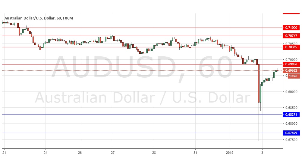 AUD/USD