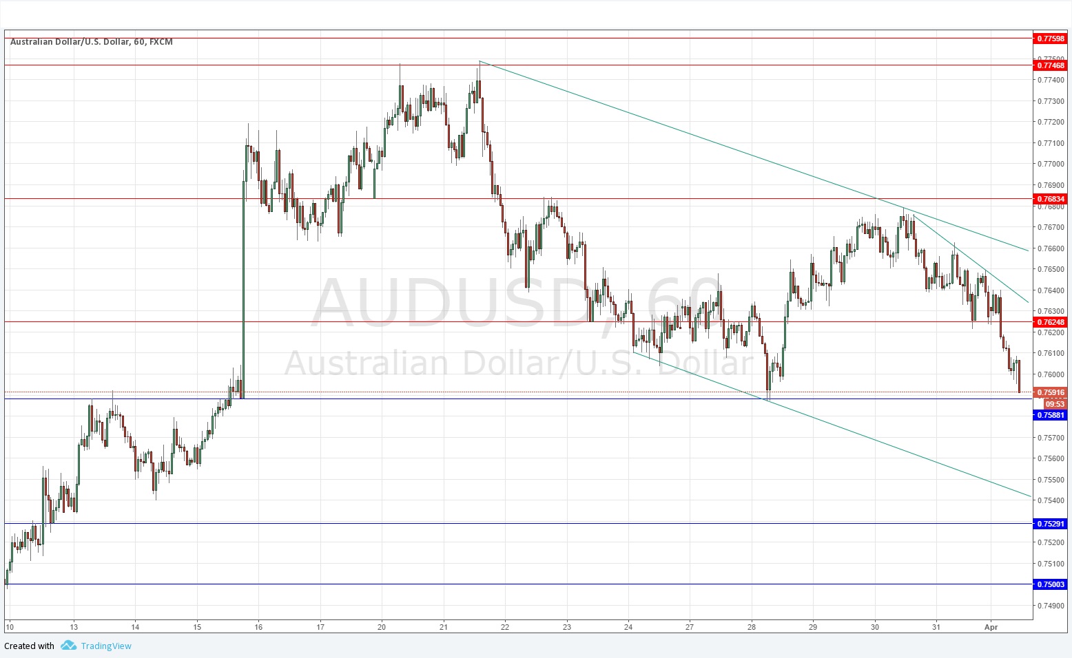AUDUSD AUDUSD