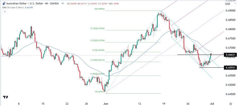 AUD/USD