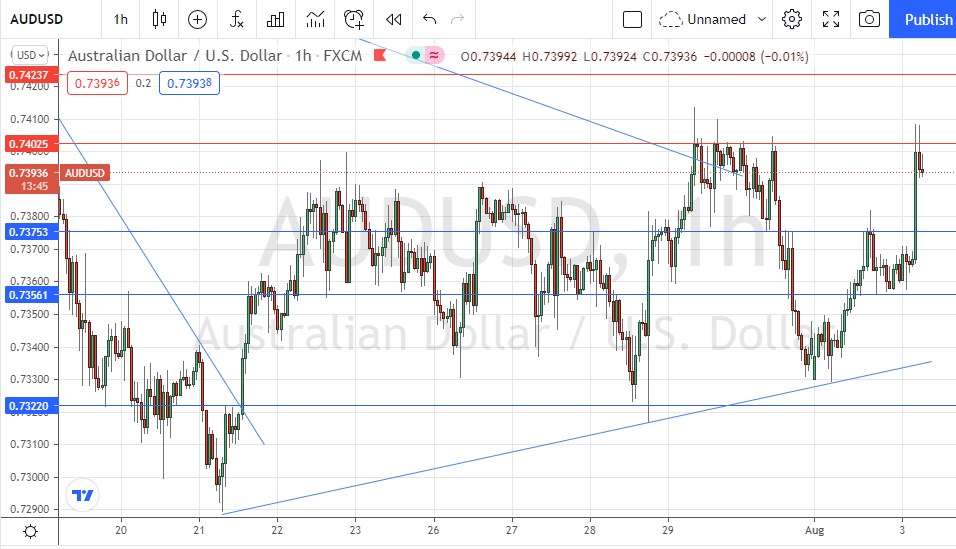 Señal Forex del AUD/USD