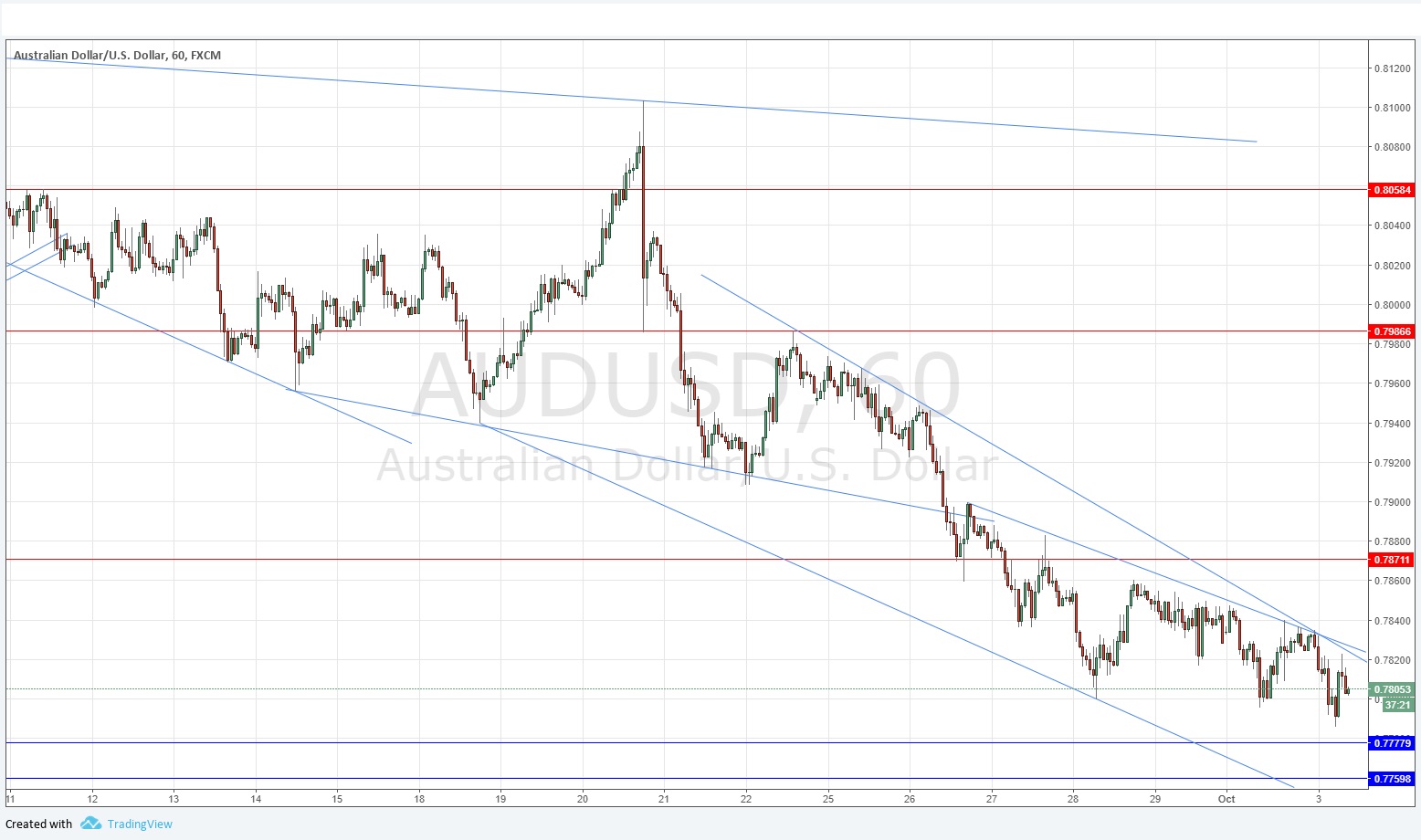 AUDUSD AUDUSD