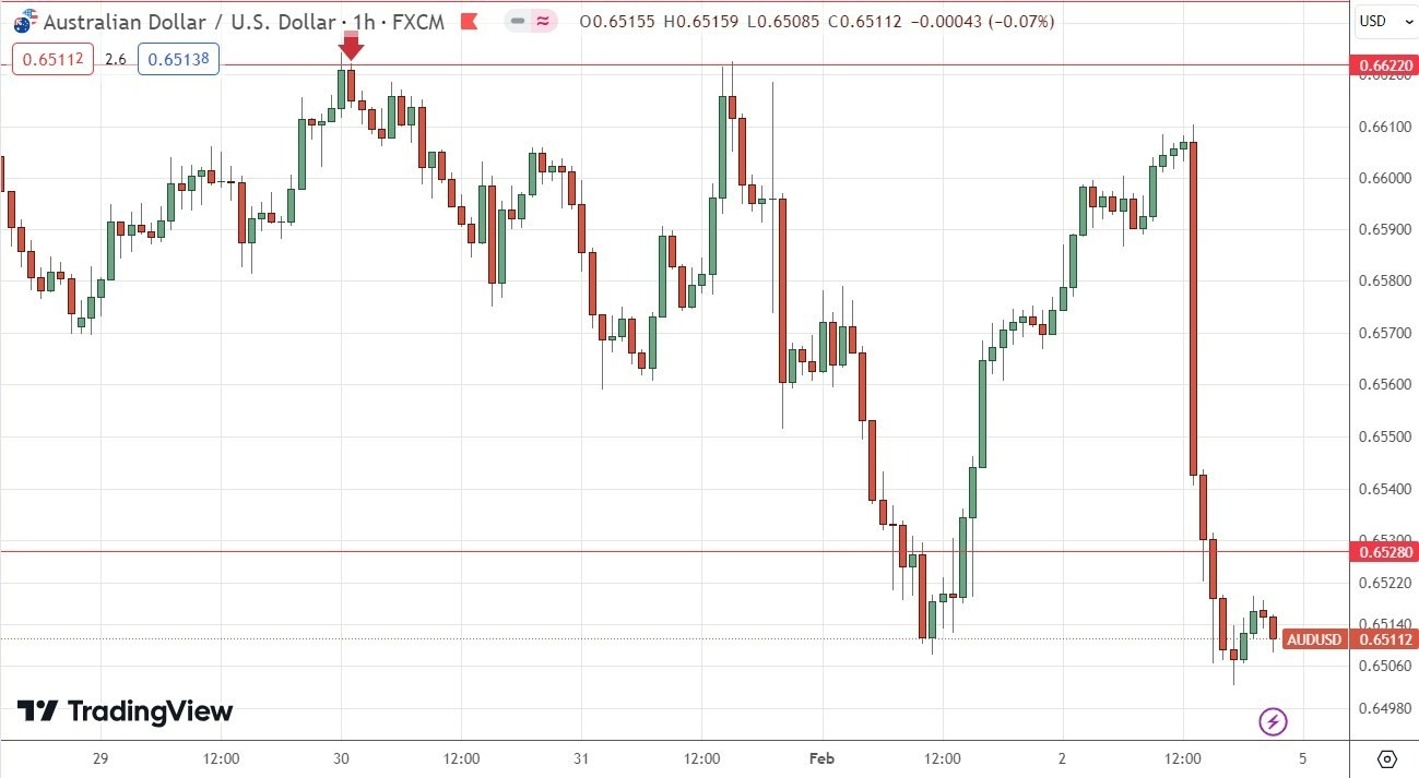 AUD/USD: Pronóstico Semanal 05/02 Gráfico | DailyForex.com AUD/USD: Pronóstico Semanal 05/02 Gráfico | DailyForex.com