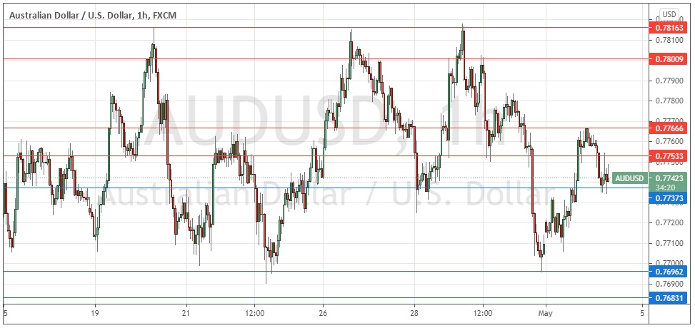 Señal Forex del AUD/USD Señal Forex del AUD/USD