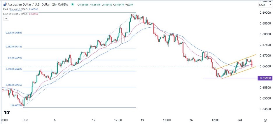 AUD/USD