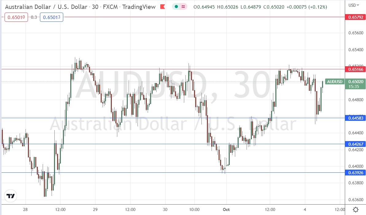 الرسم البياني اليومي لزوج الدولار الأسترالي/الدولار الأمريكي