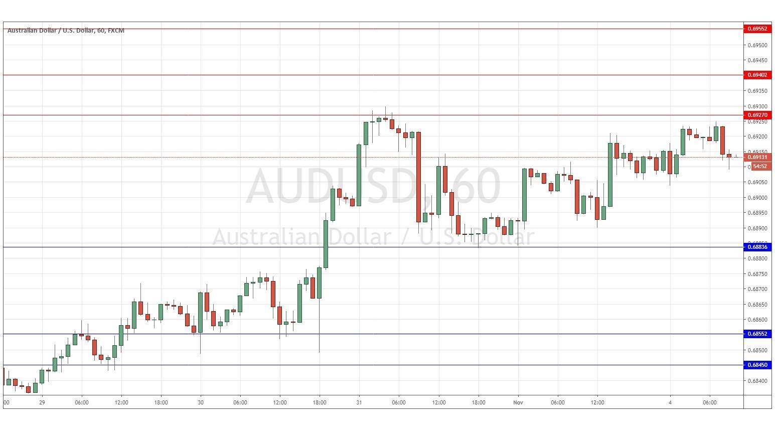 الرسم البياني لزوج الدولار الأسترالي/الدولار الأمريكي  
