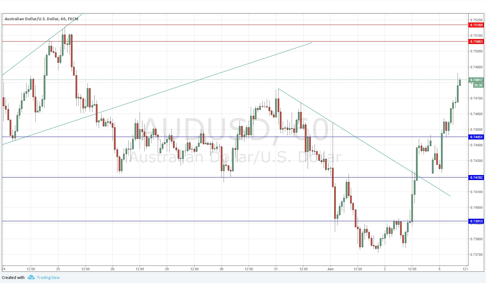 AUDUSD AUDUSD
