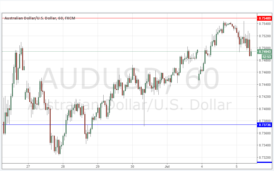 AUD/USD AUD/USD