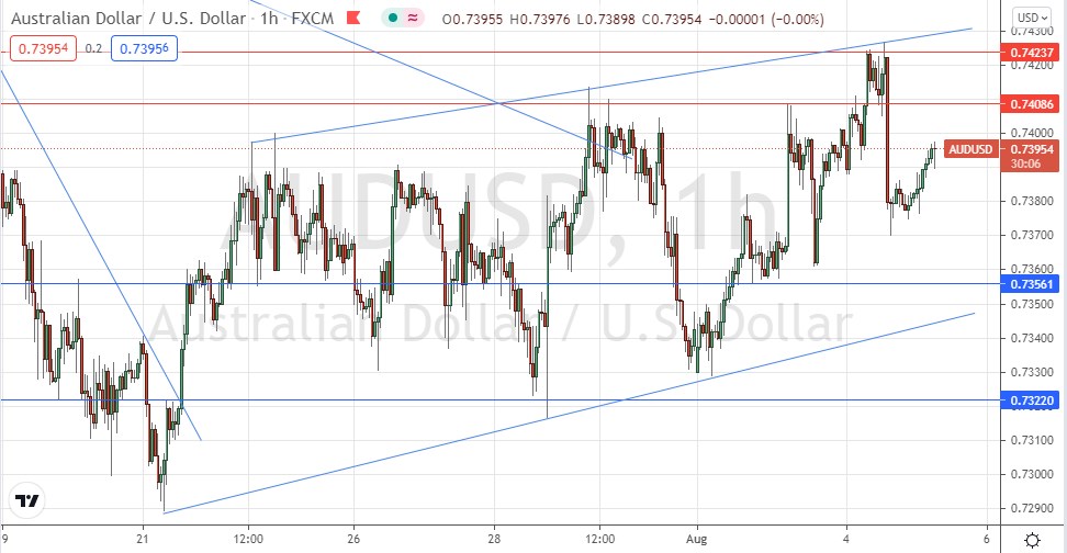 Señal Forex del AUD/USD