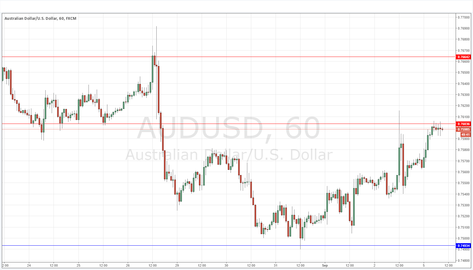 AUD/USD AUD/USD