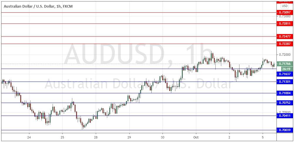 AUD/USD