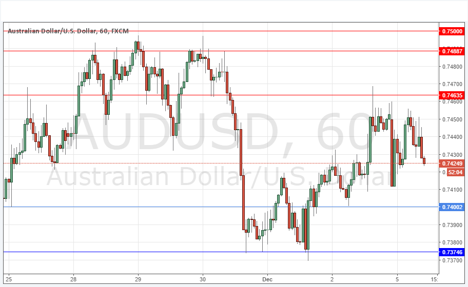 AUDUSD AUDUSD