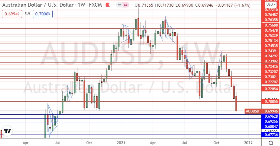 AUD / USD weekly chart