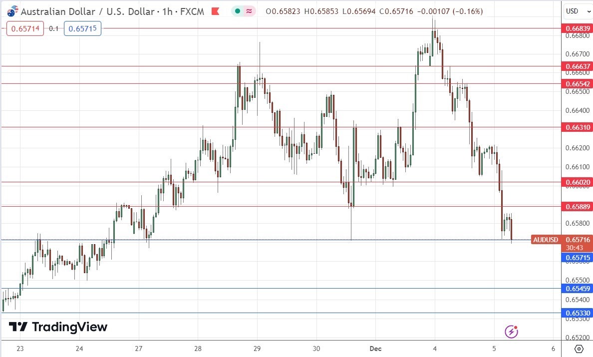 الرسم البياني اليومي لزوج الدولار الأسترالي/الدولار الأمريكي
