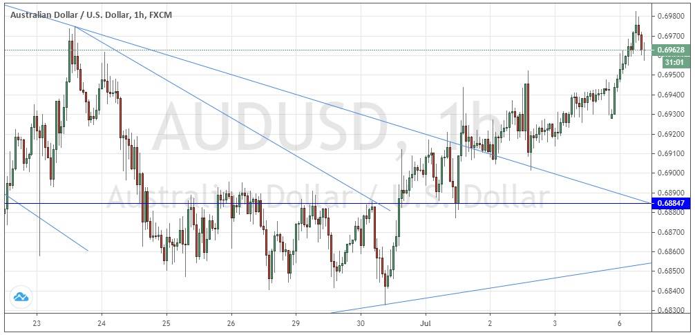 Señal Forex del Par AUD/USD