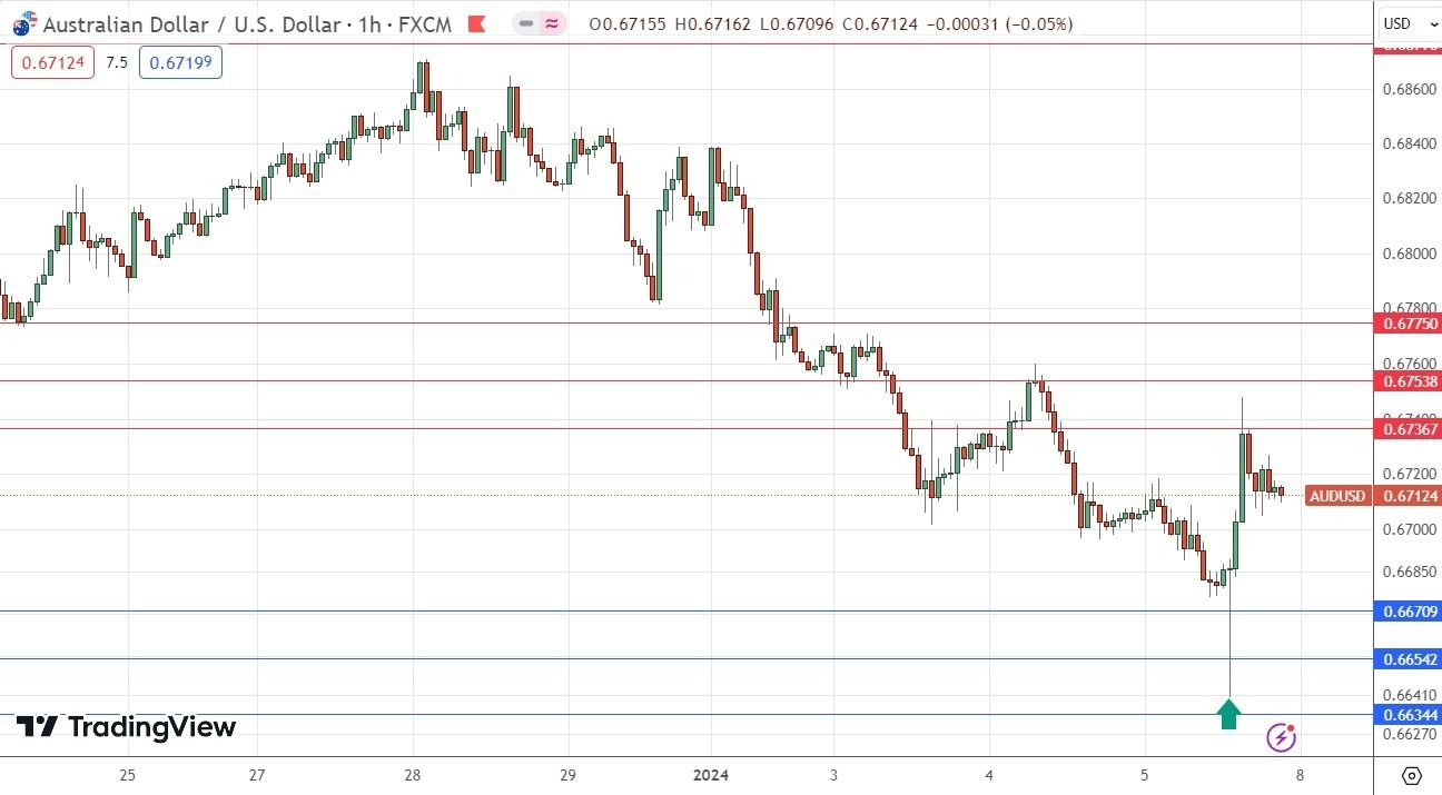Gráfico Horario del AUD/USD