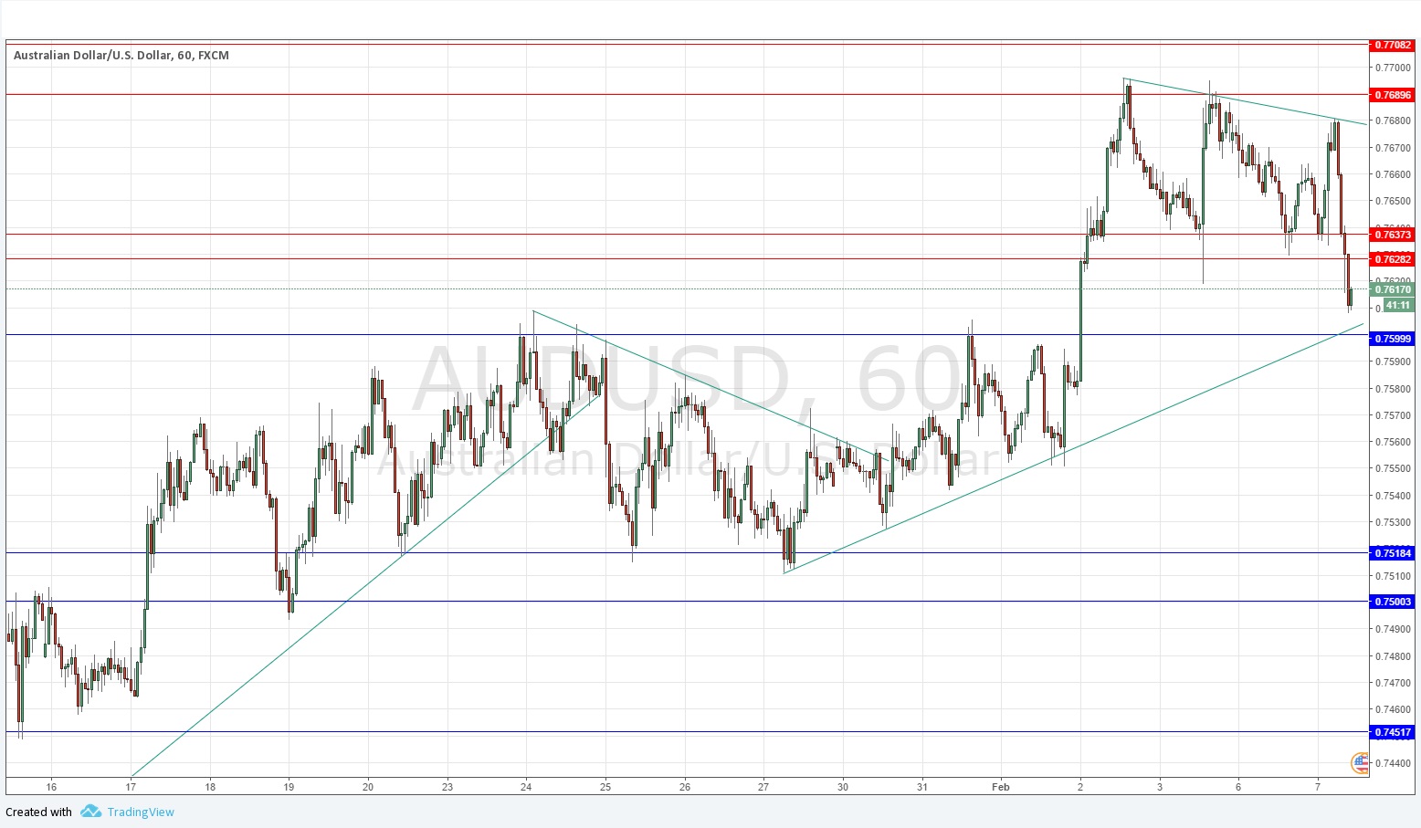 AUDUSD AUDUSD