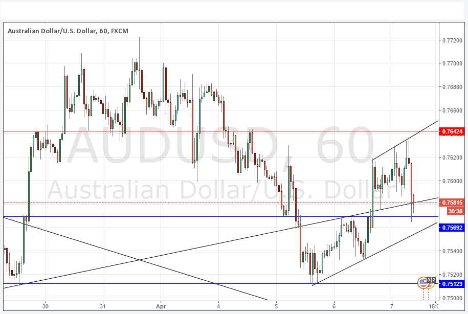 AUD/USD